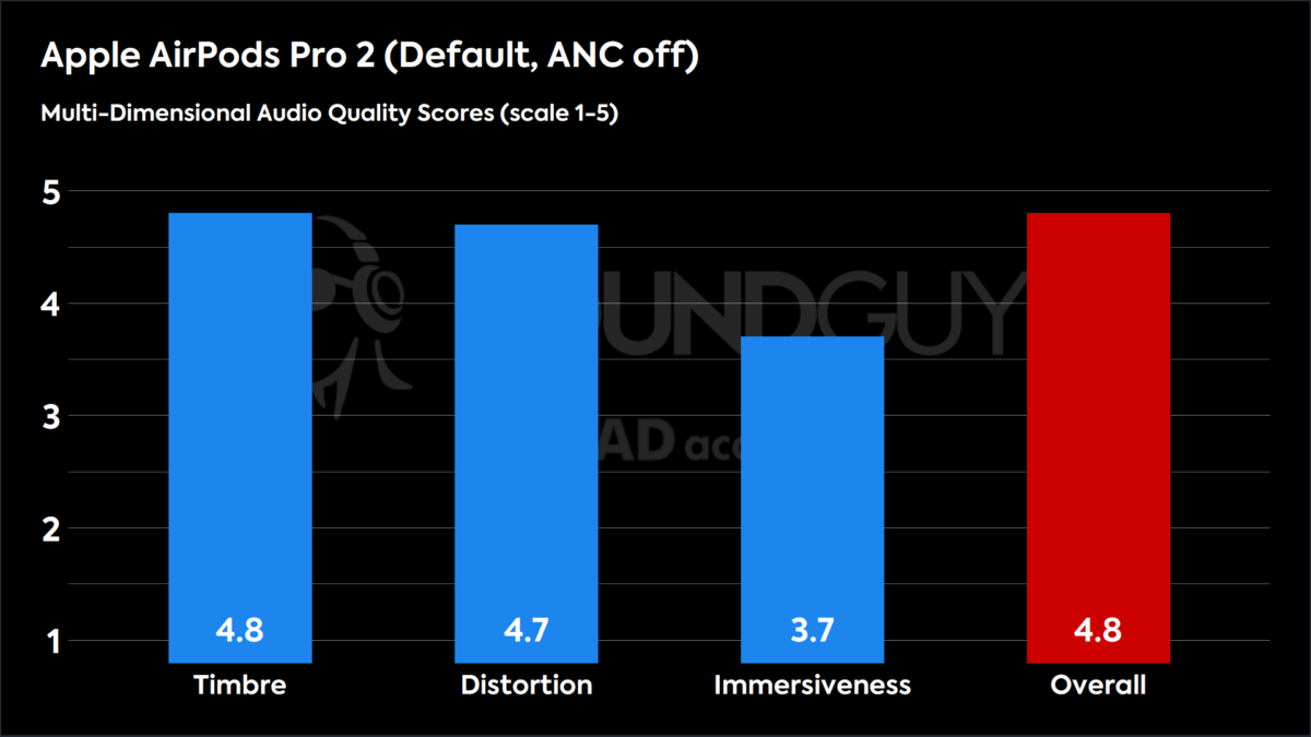 A bar chart showing the Multi-Dimensional Audio Quality scores of the Apple AirPods Pro 2.