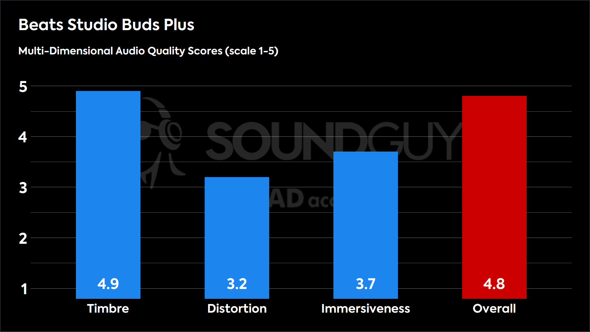 A bar plot showing the Multi-Dimensional Audio Quality Scores for the Beats Studio Buds Plus.