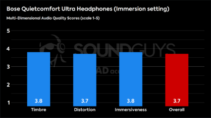 Bose QuietComfort Ultra Headphones review - SoundGuys