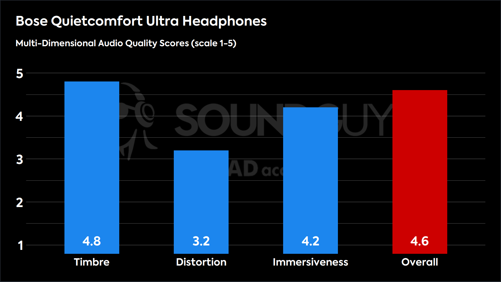 The Bose Quietcomfort Ultra Headphones have excellent sound quality for most, as reflected by MDAQS.