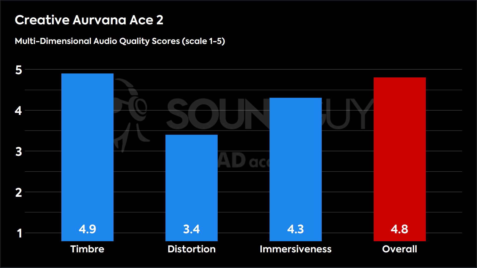 Bar chart showing MDAQS results for Creative Aurvana Ace 2