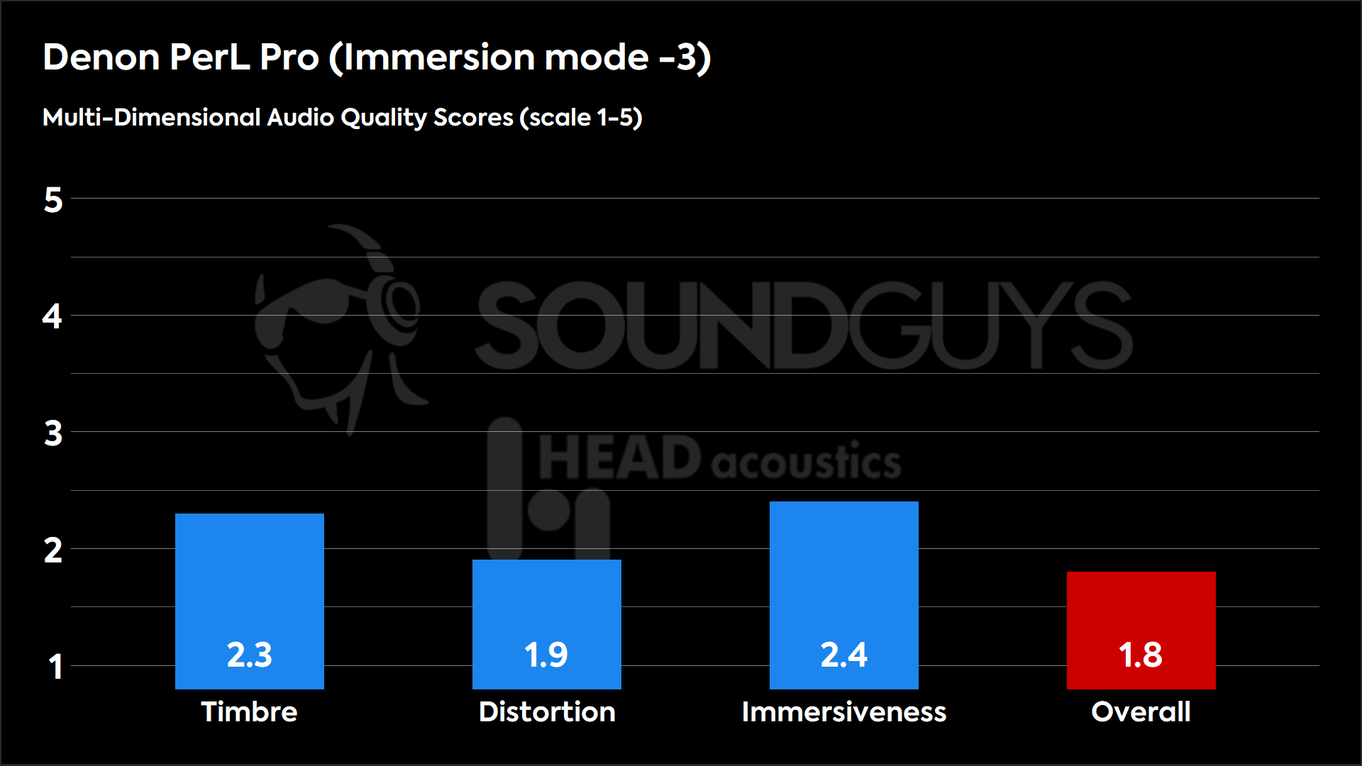 A barplot showing the relatively low Multi-Dimensional Audio Quality Scores of the Denon PerL Pro.