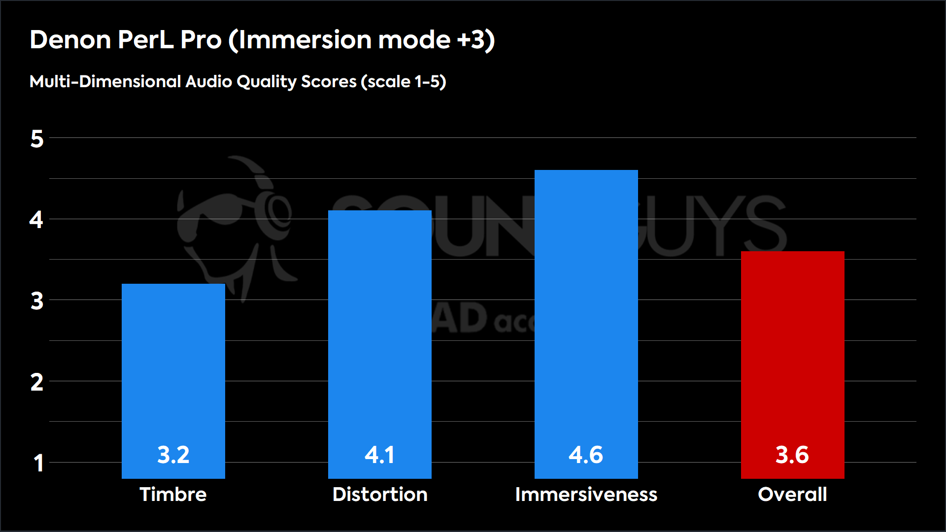 A barplot showing the relatively high Multi-Dimensional Audio Quality Scores of the Denon PerL Pro when immersion mode is maxed out.