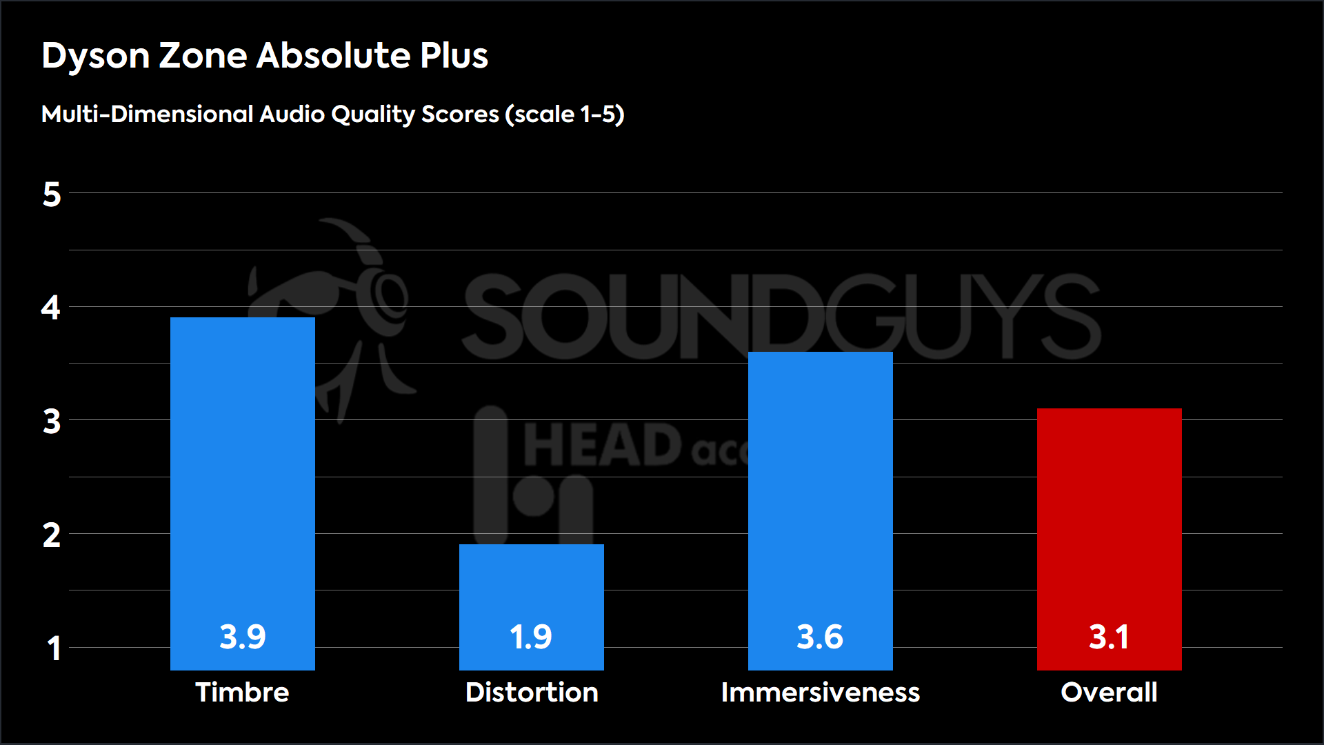A breakdown of the Multi-Dimensional Audio Quality Scores earned by the Dyson Zone Absolute Plus.