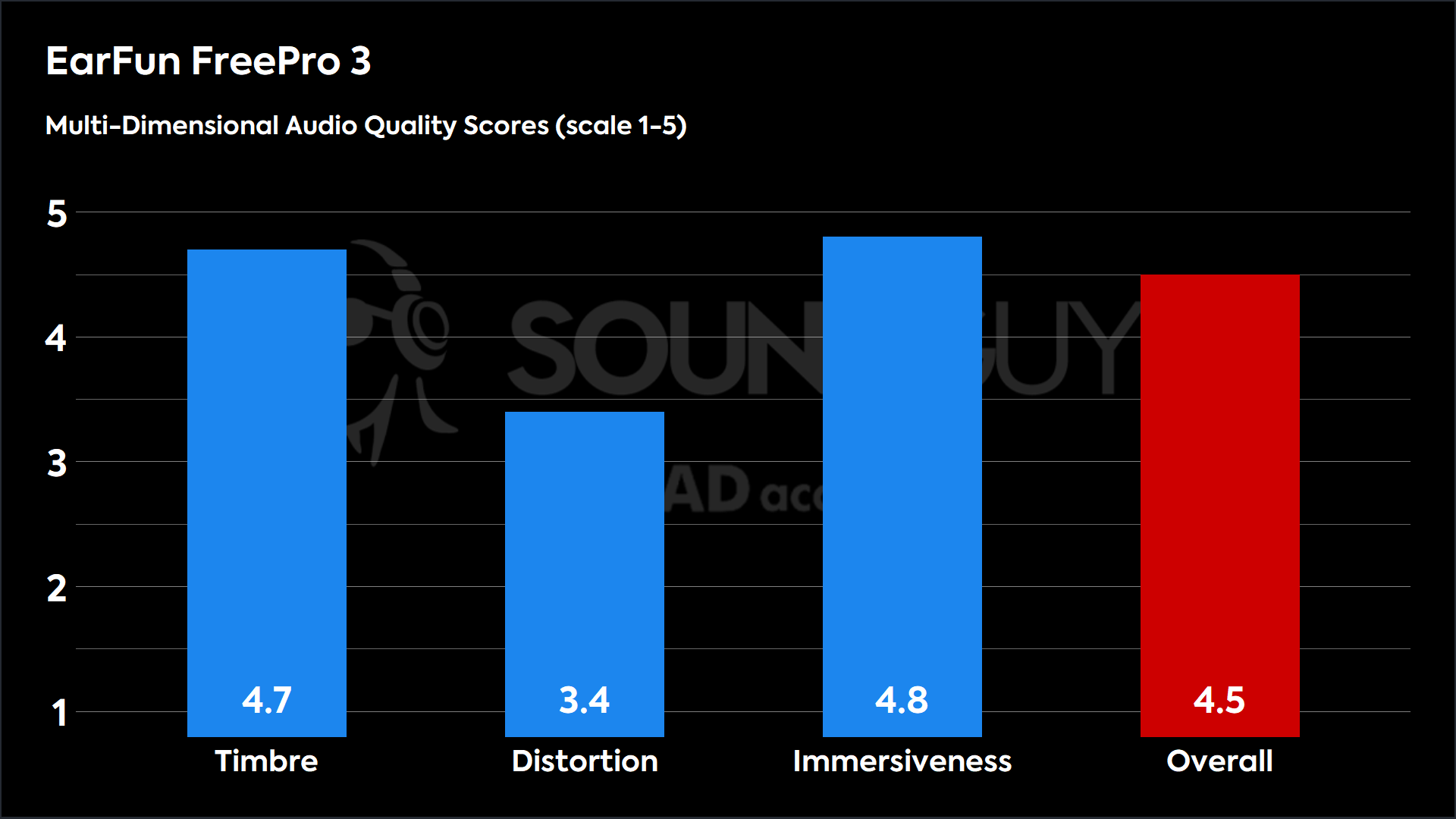 A bar chart showing the Multi-Dimensional audio quality scores for the EarFun Free Pro 3.