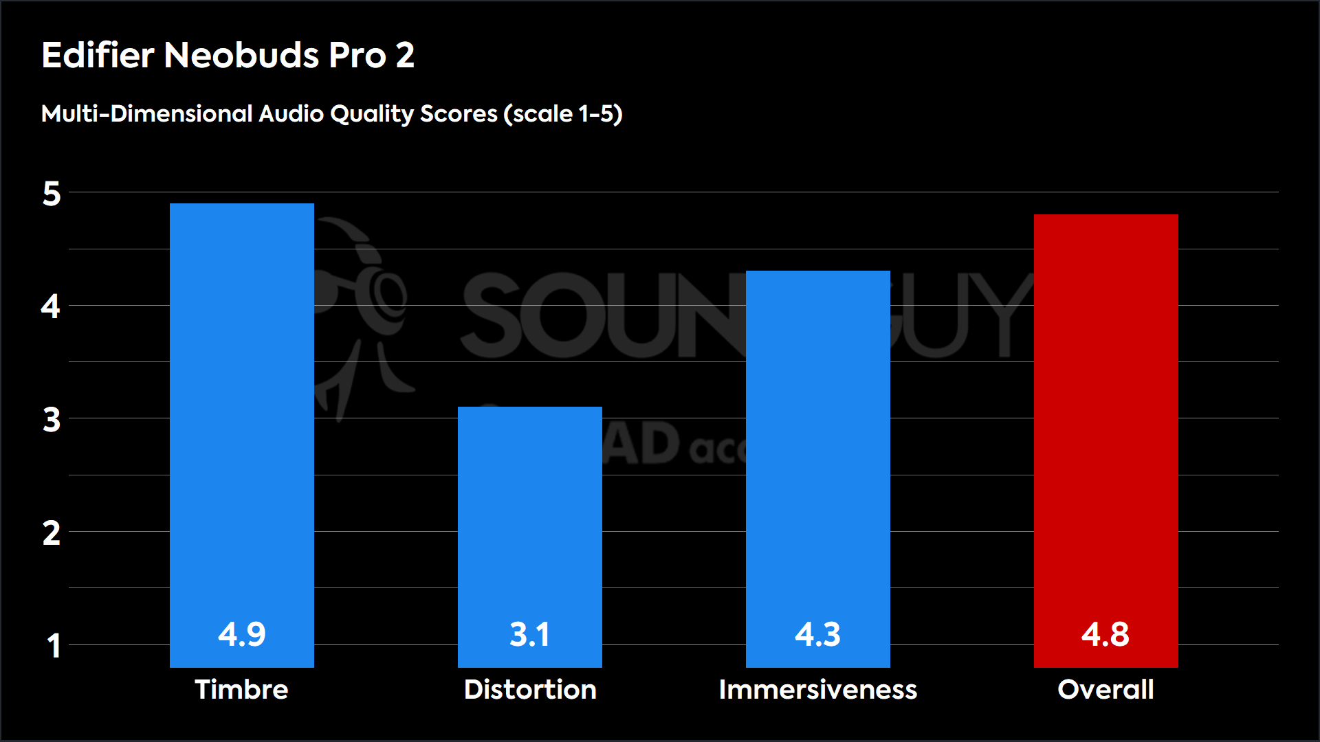 The Multi-Dimensional Audio Quality Scores (MDAQS) recorded from the Edifier NeoBuds Pro 2.