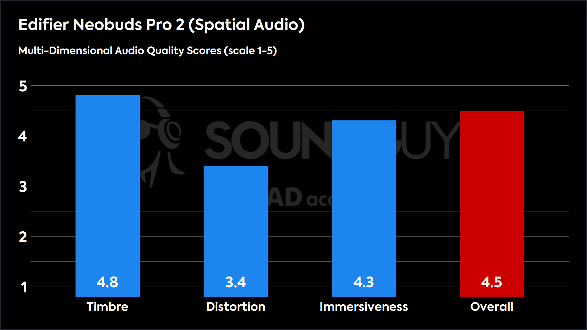 Mutli-Dimensional Audio Quality Scores for the Edifier NeoBuds 2 Pro's spatial audio mode.