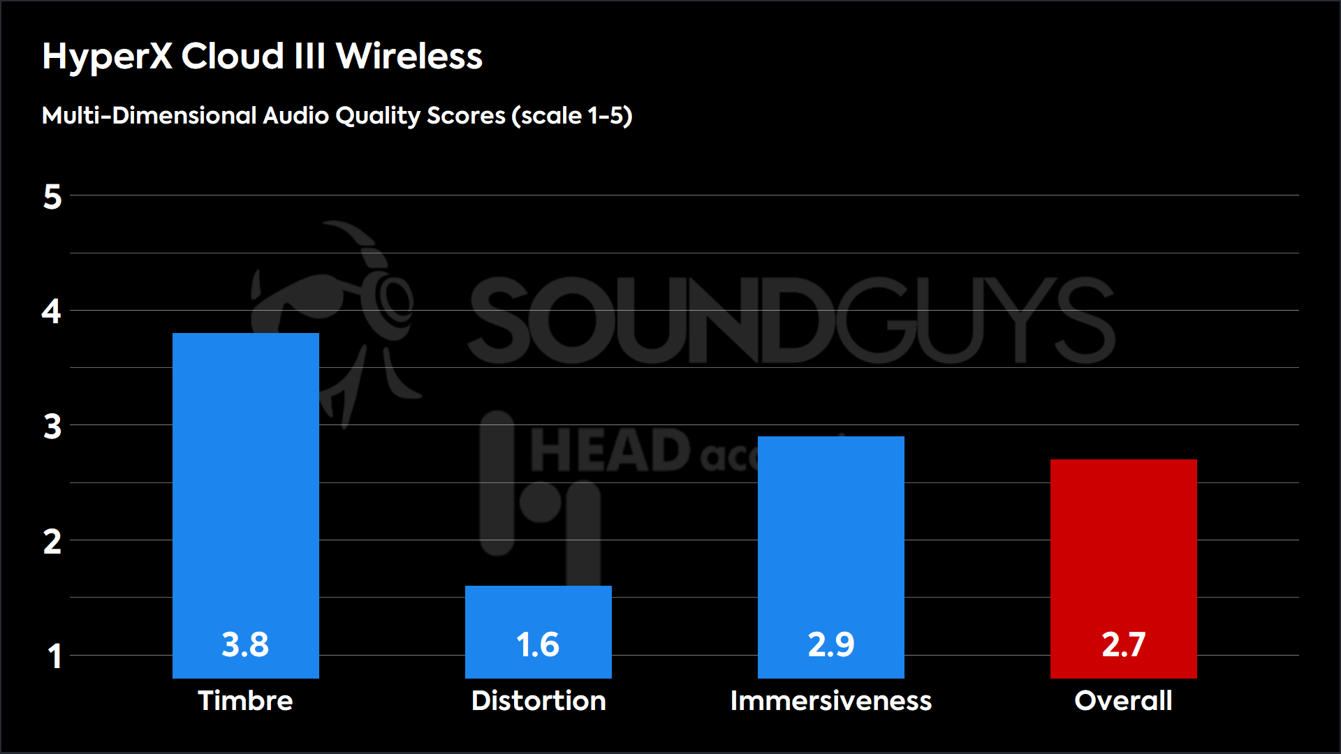 A bar plot showing the scores of the HyperX Cloud III Wireless.