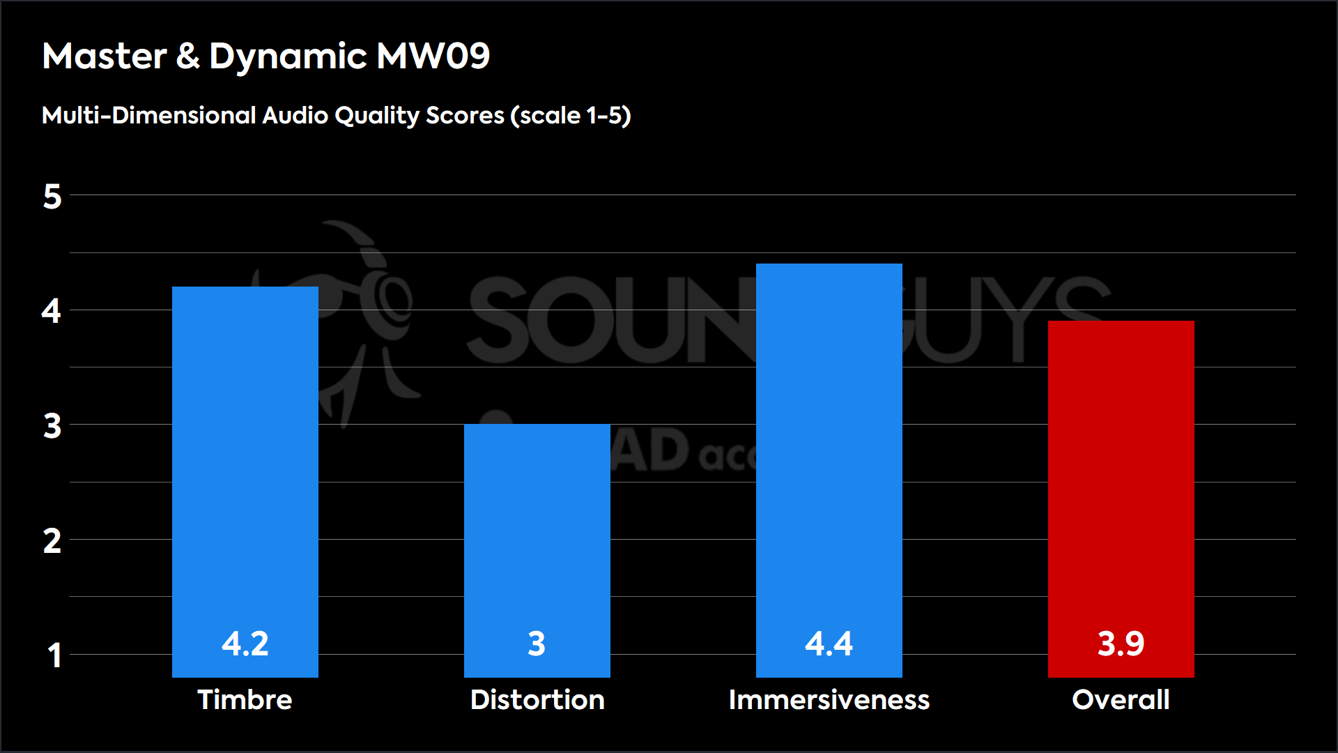 Master &amp; Dynamic MW09 MDAQ scores.