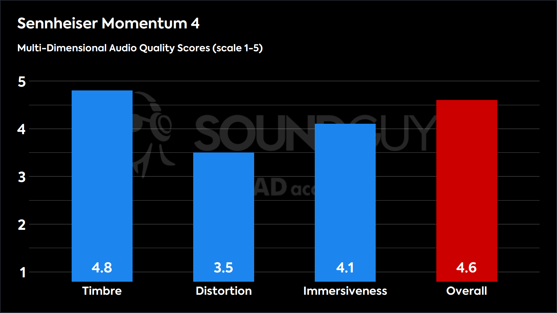This chart shows the MDAQS results for the Sennheiser Momentum 4 in Default mode. The Timbre score is 4.8, The Distortion score is 3.5, the Immersiveness score is 4.1, and the Overall Score is 4.6).