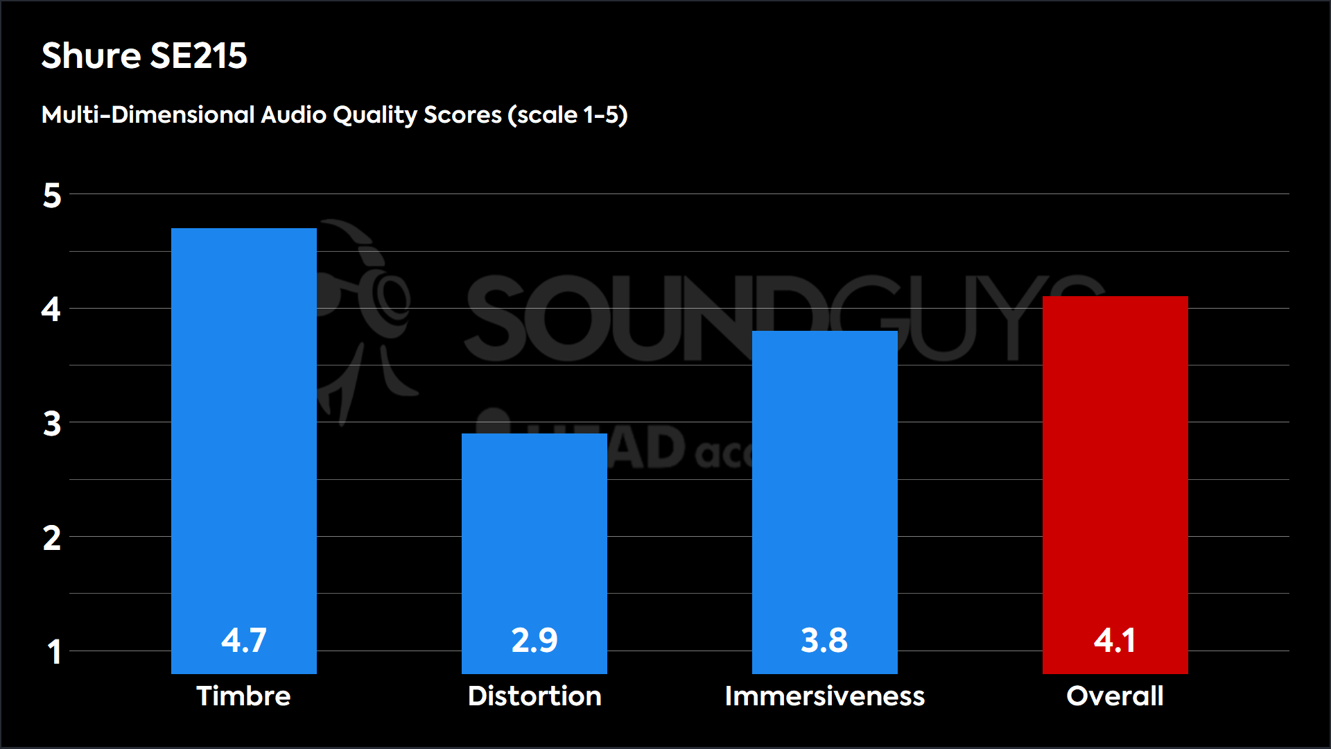 The Shure SE215 posts decent Multi-Dimensional Audio Quality Scores, with a little bit of distortion.