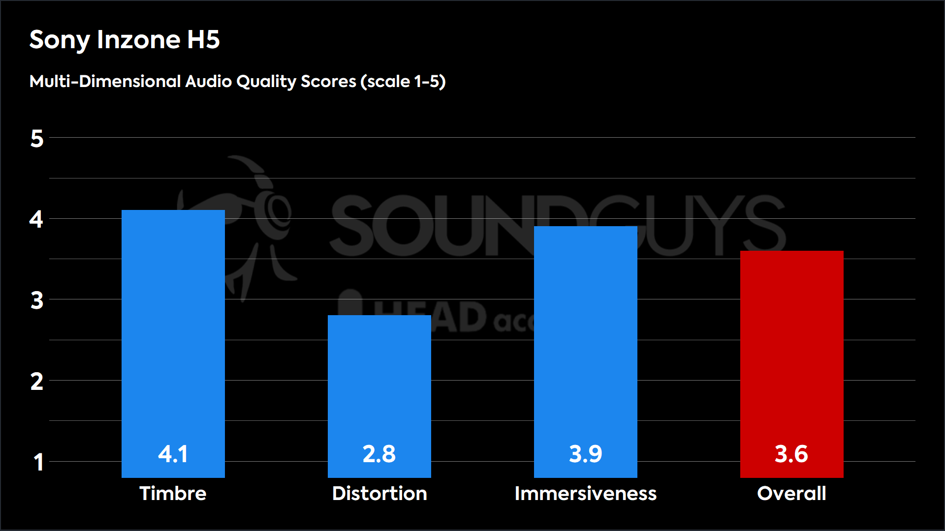 This chart shows the MDAQS results for the Sony Inzone H5 in Default mode. The Timbre score is 4.1, The Distortion score is 2.8, the Immersiveness score is 3.9, and the Overall Score is 3.6).