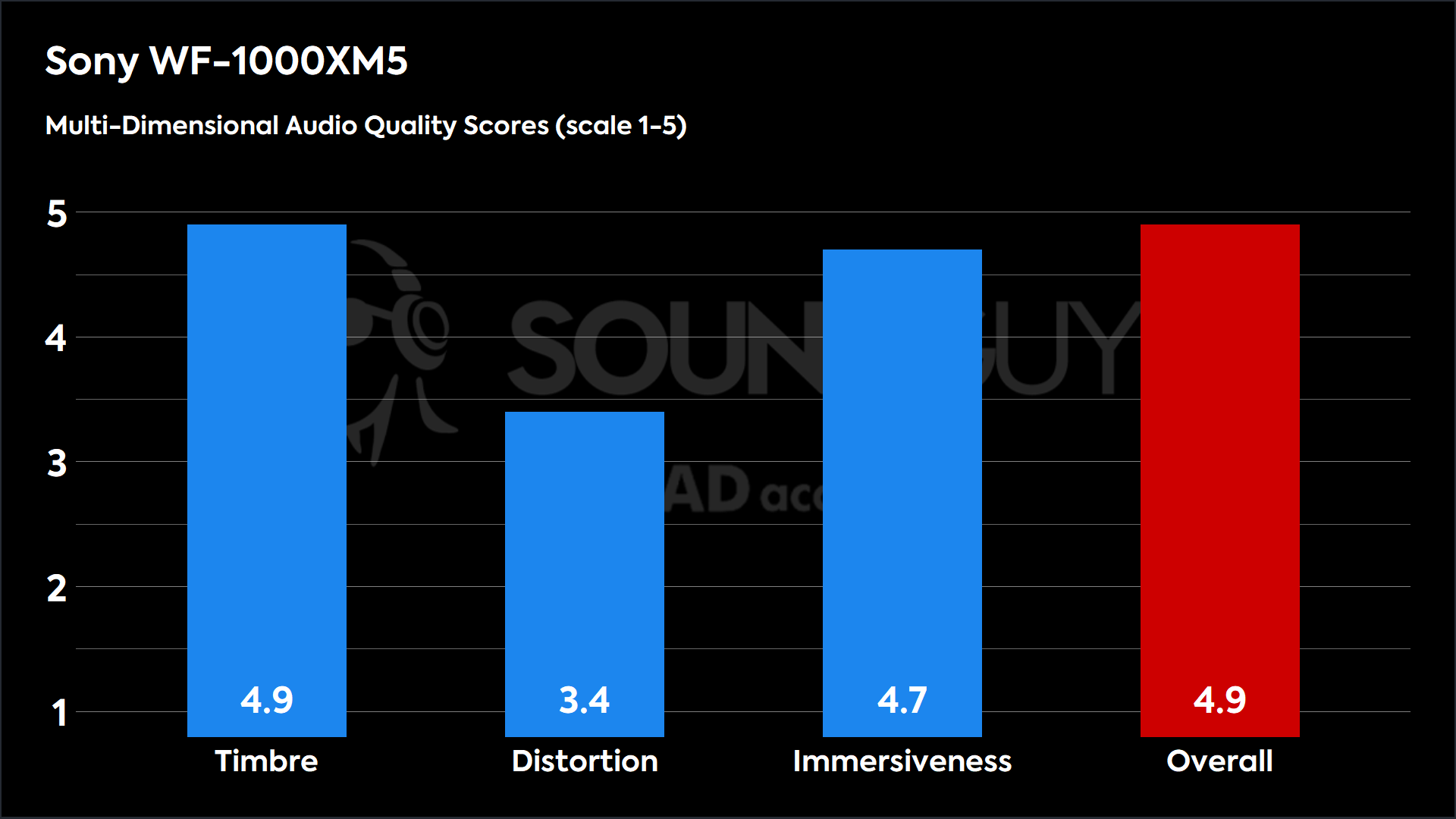 This chart shows the MDAQS results for the Sony WF-1000XM5 in Default mode. The Timbre score is 4.9, The Distortion score is 3.4, the Immersiveness score is 4.7, and the Overall Score is 4.9.