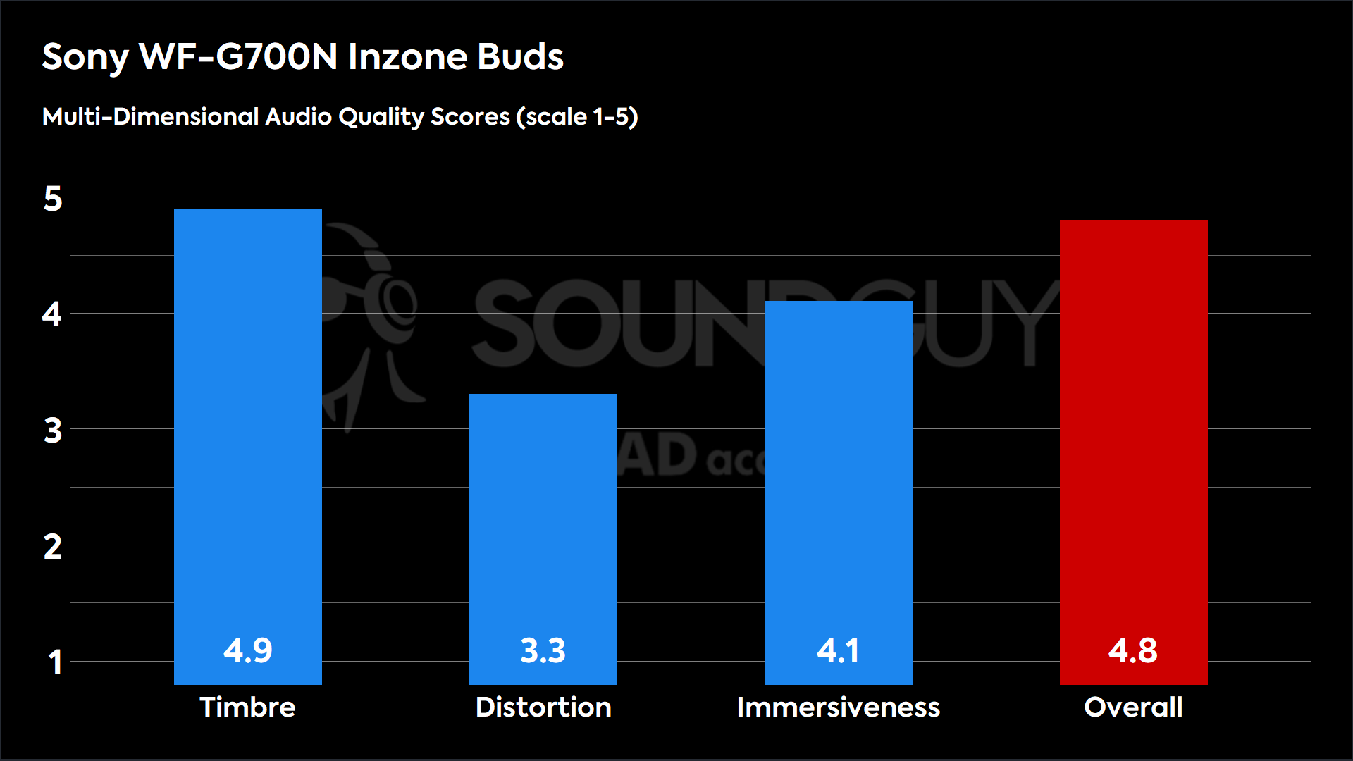 Sony INZONE Buds MDAQS chart.