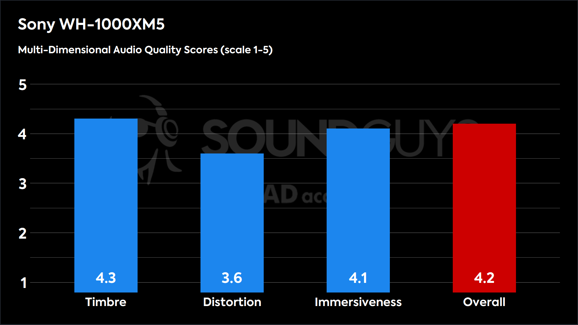 This chart shows the MDAQS results for the Sony WH-1000XM5 in Default mode. The Timbre score is 4.3, The Distortion score is 3.6, the Immersiveness score is 4.1, and the Overall Score is 4.2.