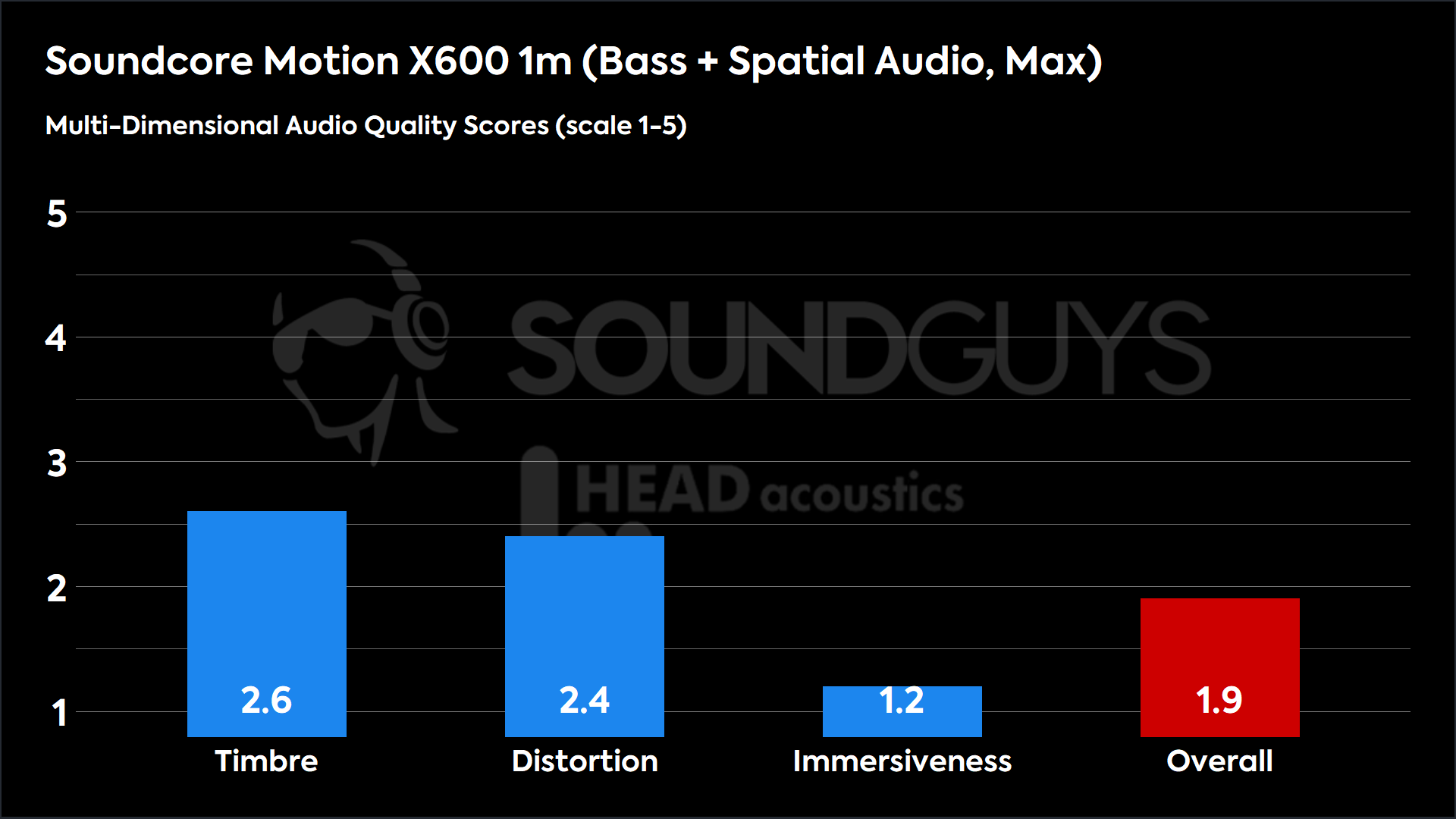 A chart showing the Anker Soundcore Motion X600 MDAQS results at maximum volume with BassUp and spatial audio modes enabled.