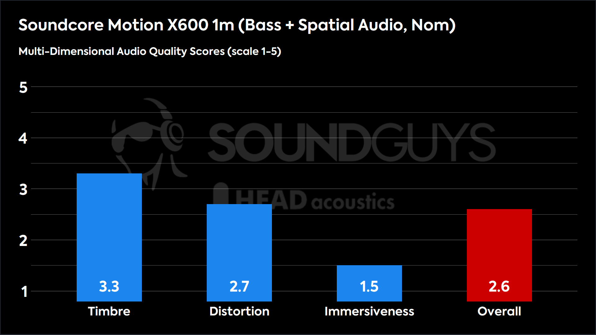 A chart showing the MDAQS results for the Anker Soundcore Motion X600 with BassUp and Spatial Audio modes enabled. 