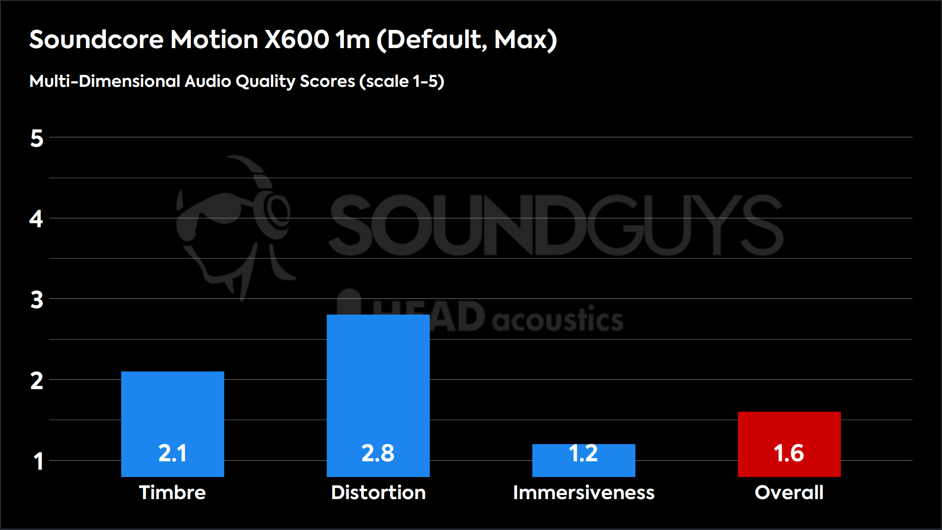 A chart showing the Anker Soundcore Motion X600 MDAQS results at maximum volume without BassUp or spatial audio modes enabled.