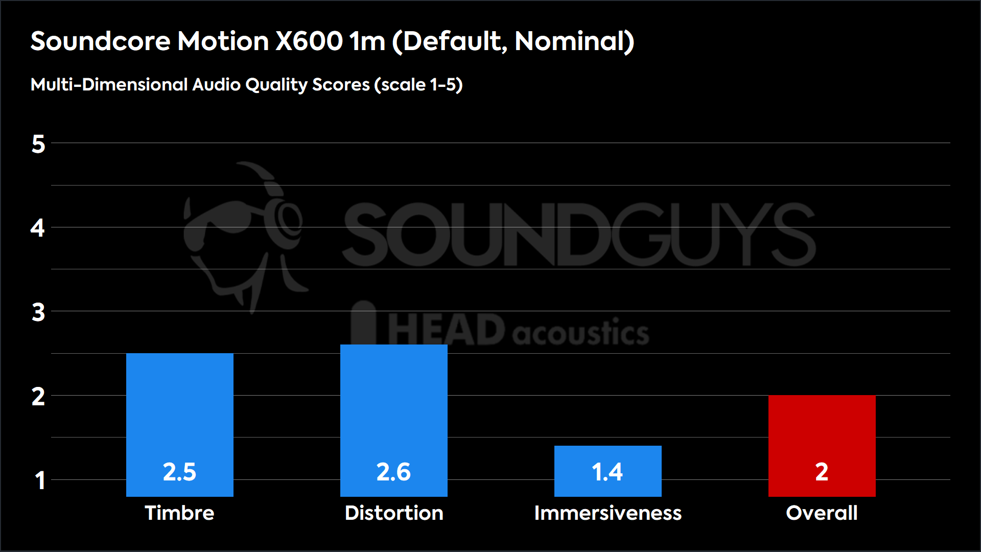 A chart showing Anker Soundcore Motion X600 MDAQS results in default mode. 