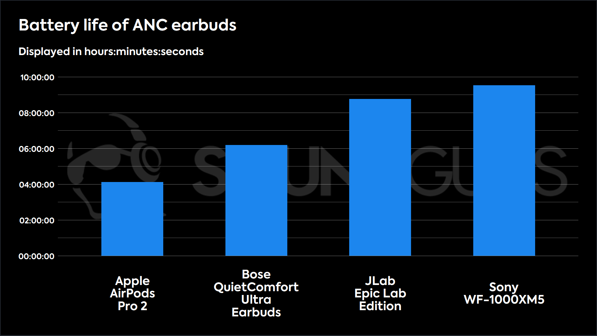 A bar plot comparing the battery life between the JLab Epic Lab Edition, Sony WF-1000XM5, Apple AirPods Pro 2, and the Bose QuietComfort Ultra Earbuds.