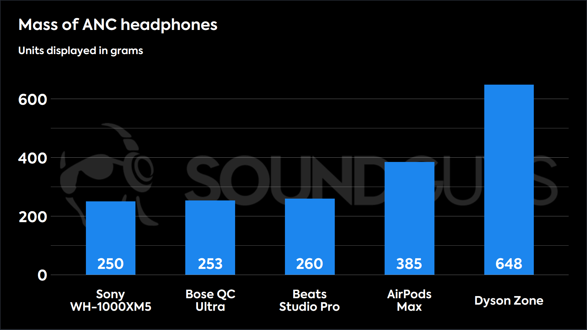 A chart showing the masses of other popular ANC headphones versus the Dyson Zone Absolute Plus.