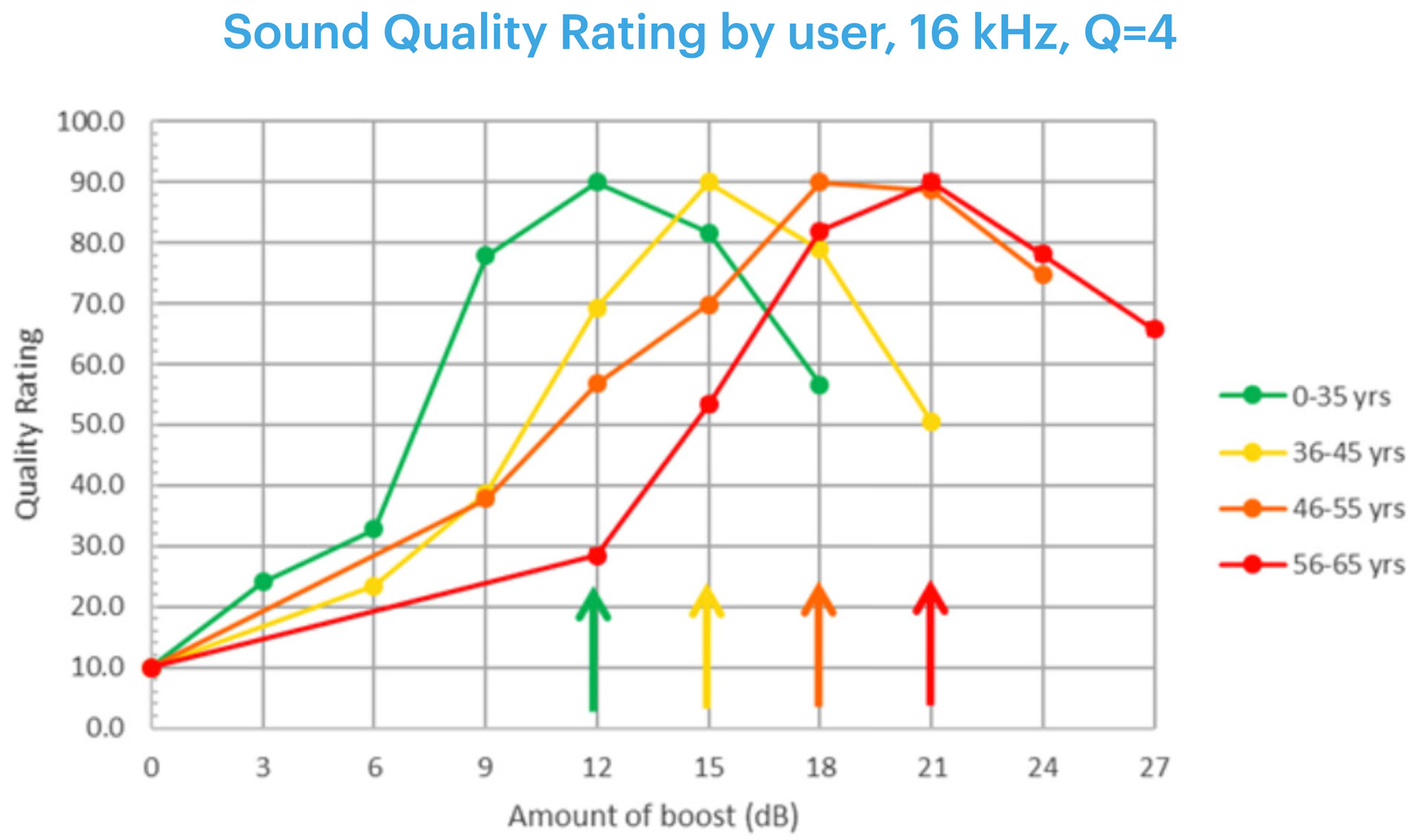 A chart showing that sound quality ratings increase with increased adjustments to the 16KHz notch proposed by Knowles. Older age cohorts require more boosts.