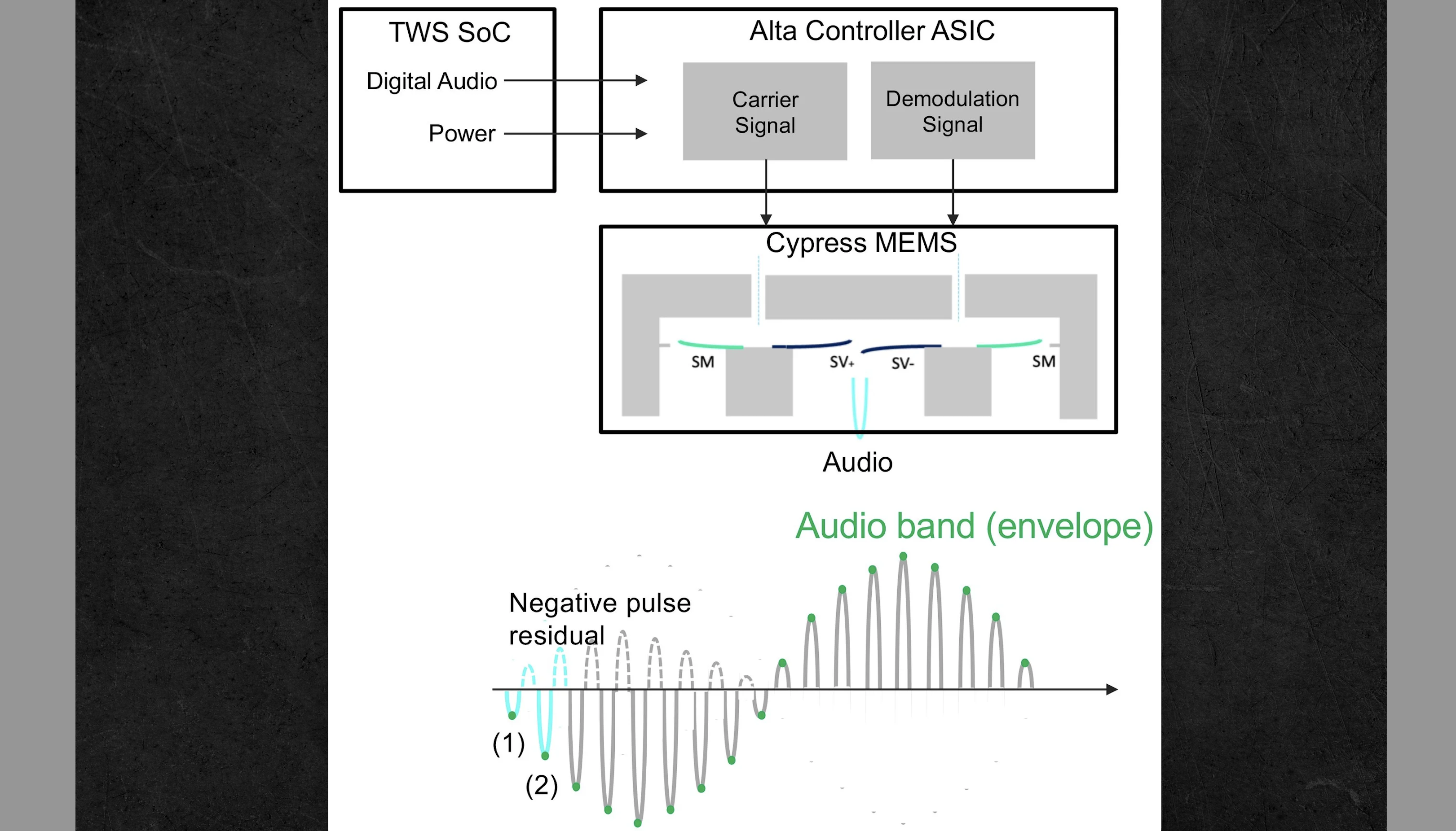 Block diagram showing showing show xMMES ultrasonic amplitude modulation works.