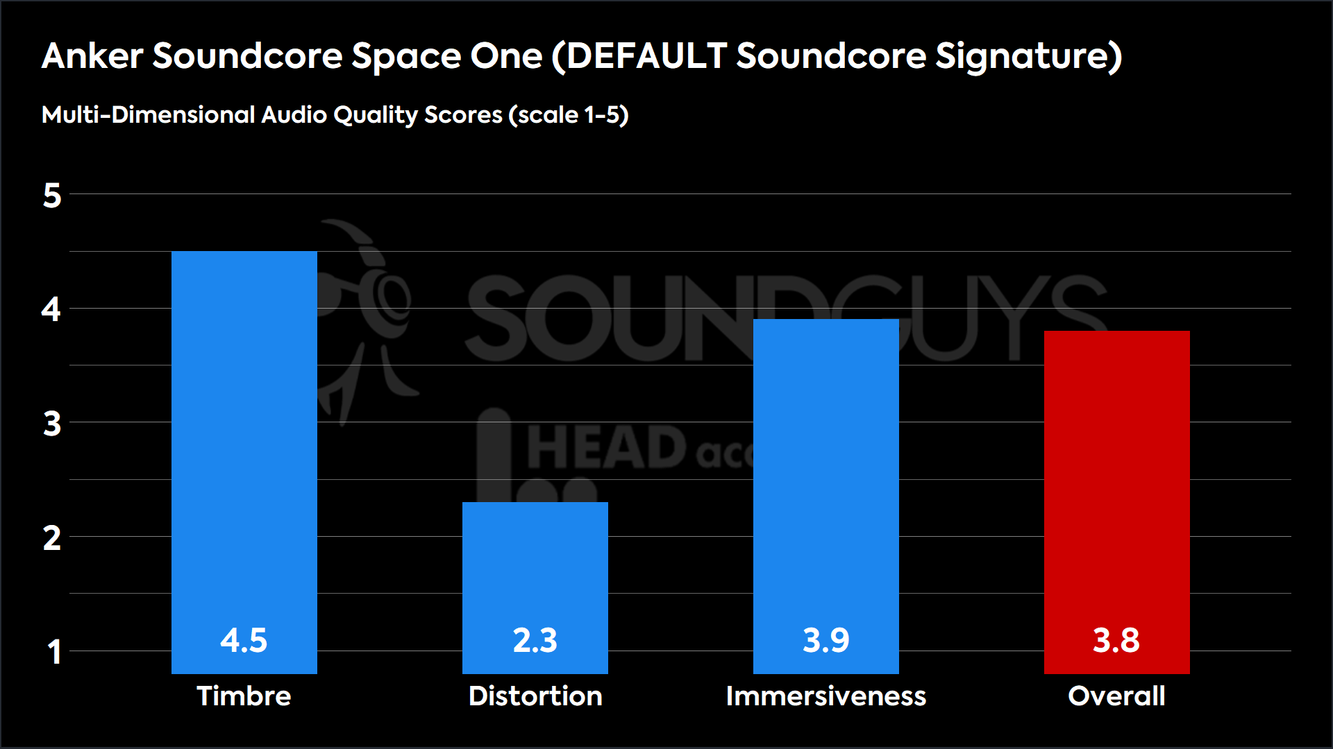 This chart shows the MDAQS results for the Anker Soundcore Space One in DEFAULT Soundcore Signature mode. The Timbre score is 4.5, The Distortion score is 2.3, the Immersiveness score is 3.9, and the Overall Score is 3.8).