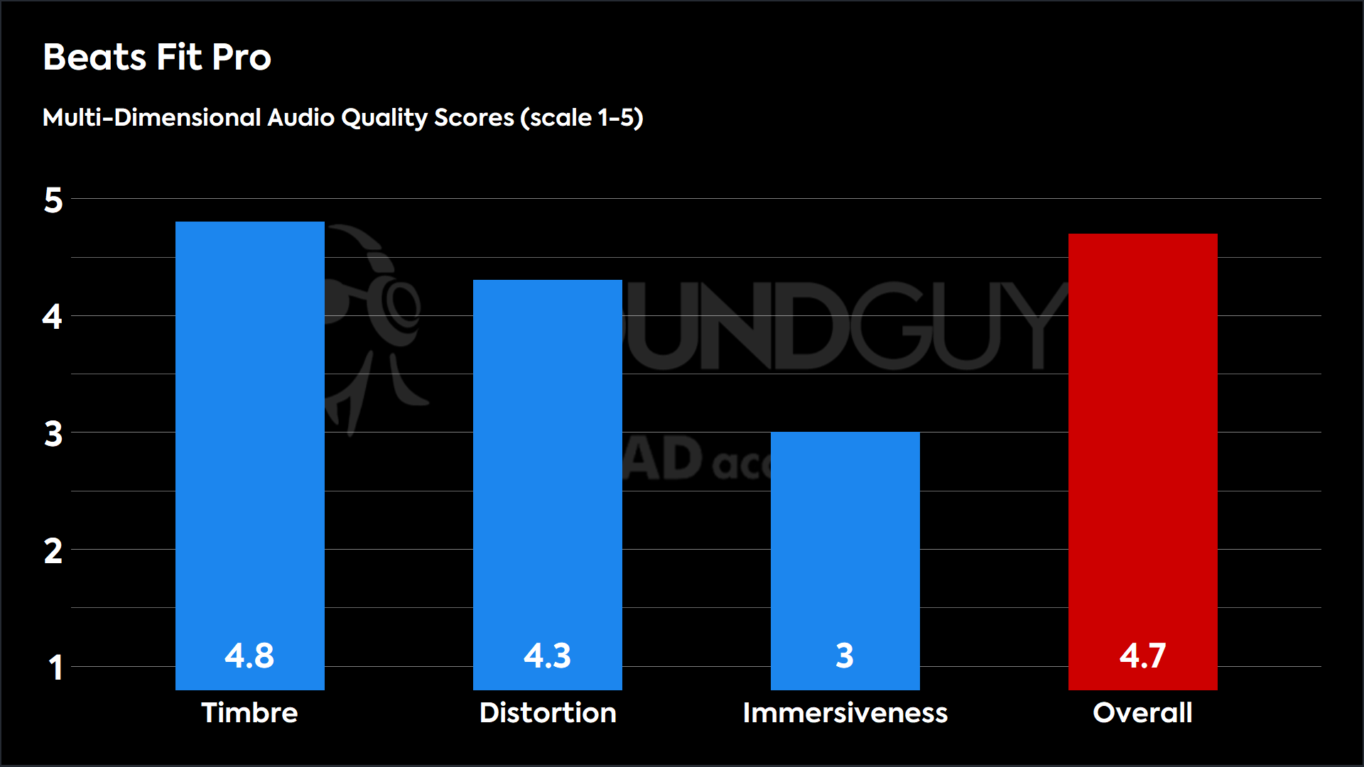 This chart shows the MDAQS results for the Beats Fit Pro in Default mode. The Timbre score is 4.8, The Distortion score is 4.3, the Immersiveness score is 3, and the Overall Score is 4.7).