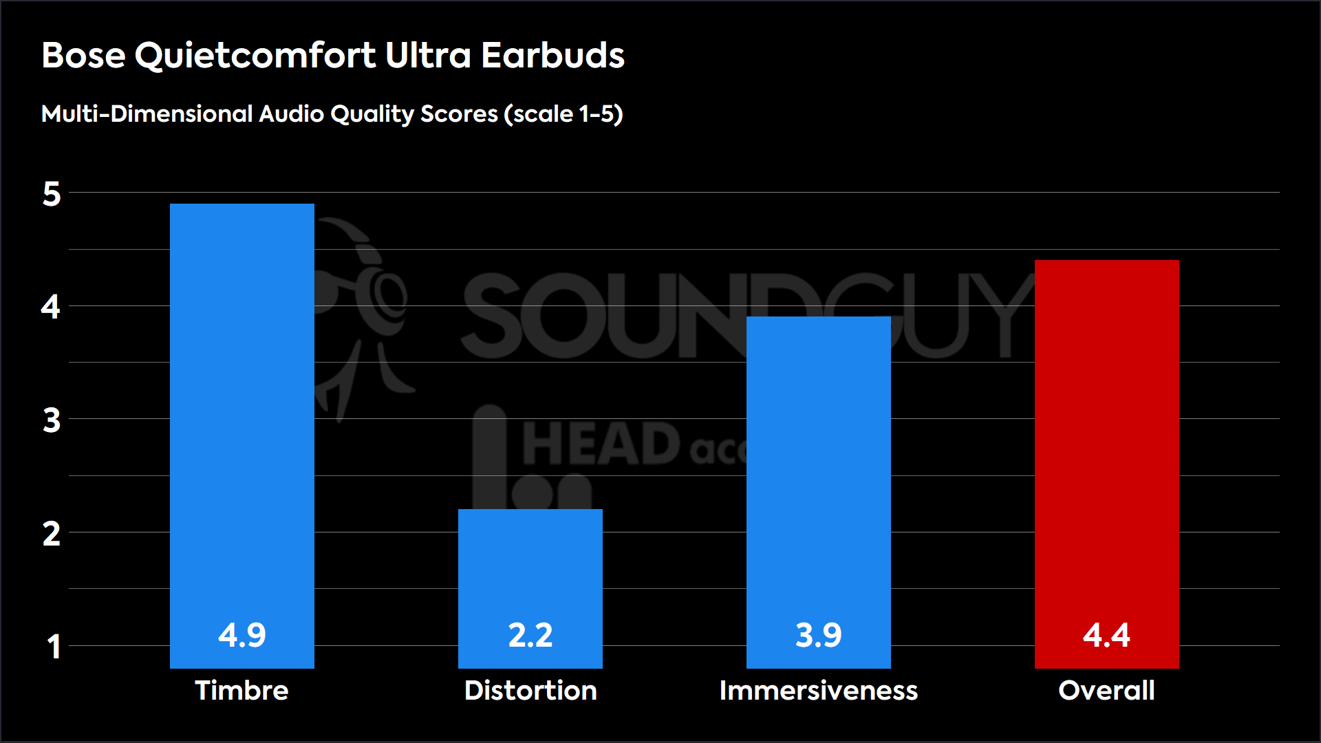 This chart shows the MDAQS results for the Bose Quietcomfort Ultra Earbuds in Default mode. The Timbre score is 4.9, The Distortion score is 2.2, the Immersiveness score is 3.9, and the Overall Score is 4.4).