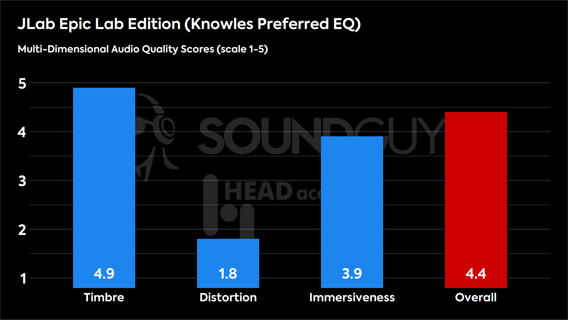 This chart shows the MDAQS results for the JLab Epic Lab Edition in Knowles Preferred EQ mode. The Timbre score is 4.9, The Distortion score is 1.8, the Immersiveness score is 3.9, and the Overall Score is 4.4).