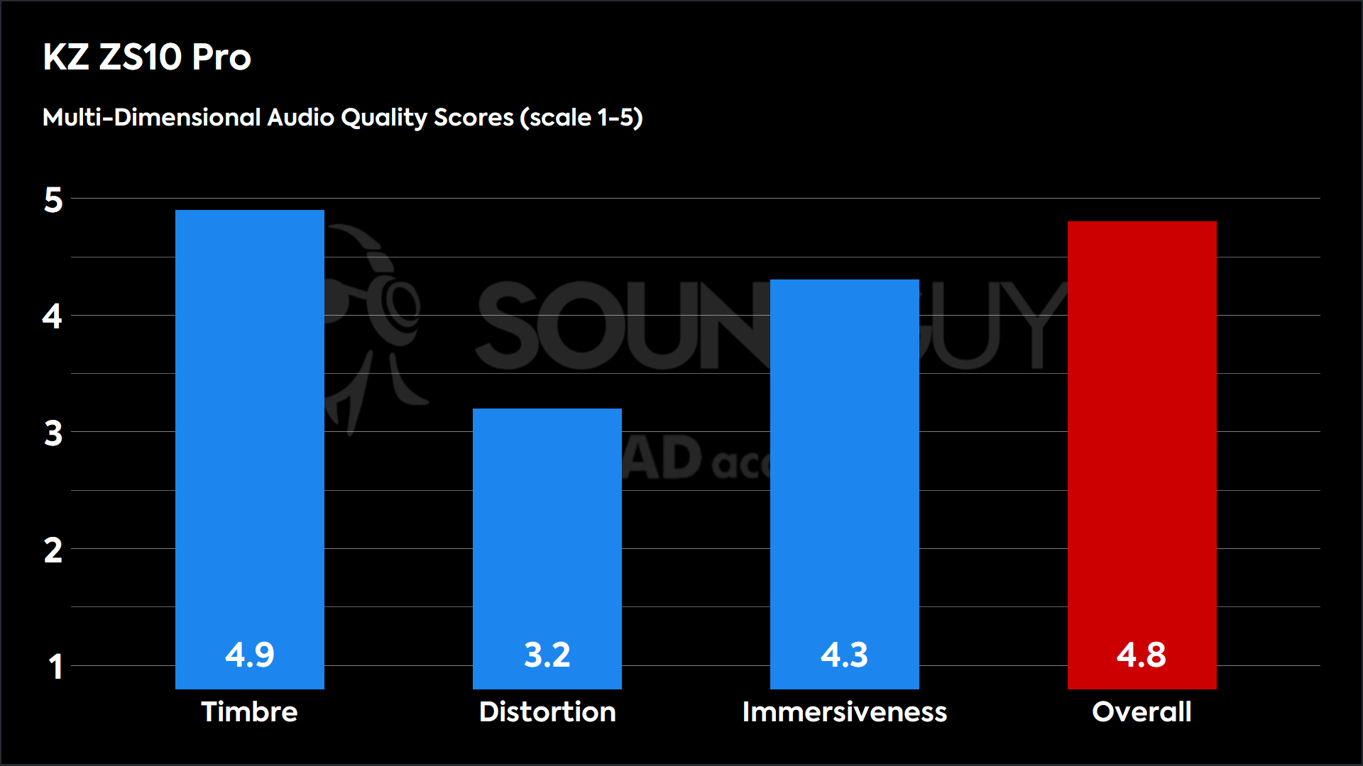 This chart shows the MDAQS results for the KZ ZS10 Pro in Default mode. The Timbre score is 4.9, The Distortion score is 3.2, the Immersiveness score is 4.3, and the Overall Score is 4.8).