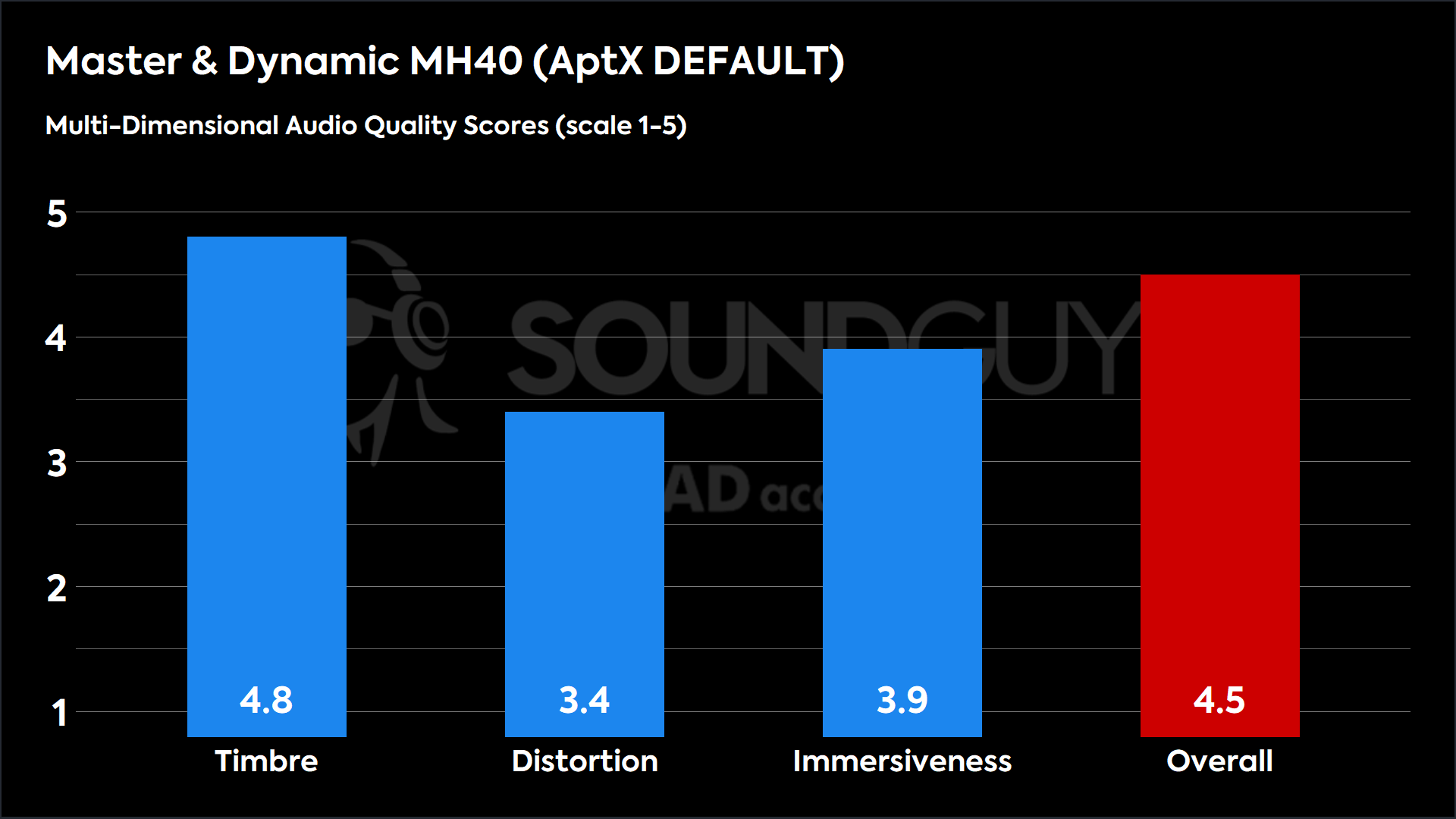 This chart shows the MDAQS results for the Master &amp; Dynamic MH40 in AptX DEFAULT mode. The Timbre score is 4.8, The Distortion score is 3.4, the Immersiveness score is 3.9, and the Overall Score is 4.5.