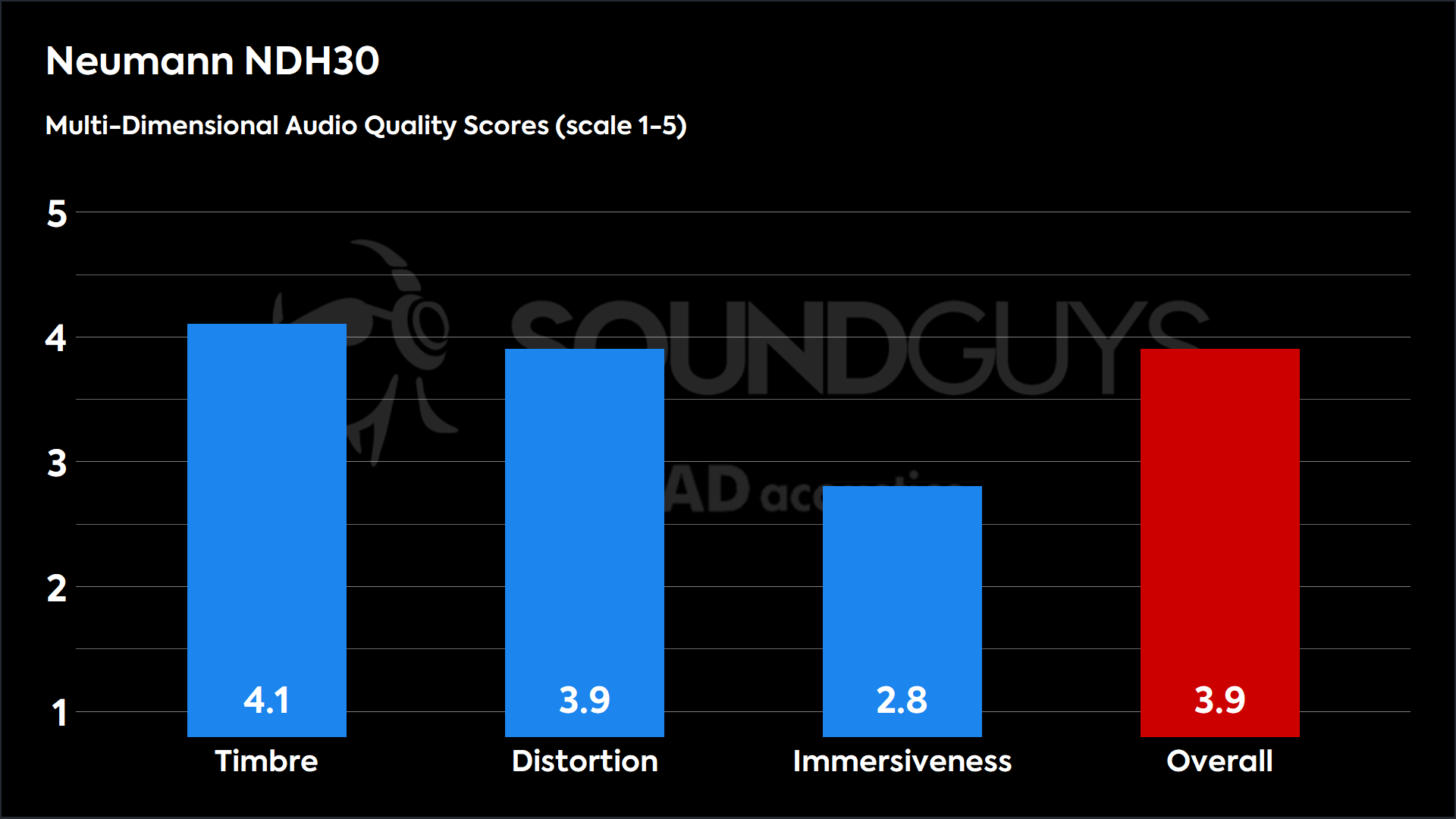 This chart shows the MDAQS results for the Neumann NDH30 in Default mode. The Timbre score is 4.1, The Distortion score is 3.9, the Immersiveness score is 2.8, and the Overall Score is 3.9).