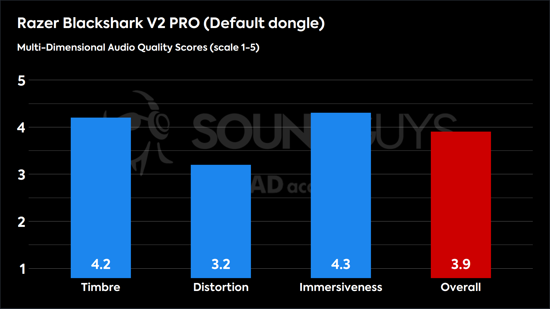This chart shows the MDAQS results for the Razer Blackshark V2 PRO in Default dongle mode. The Timbre score is 4.2, The Distortion score is 3.2, the Immersiveness score is 4.3, and the Overall Score is 3.9).
