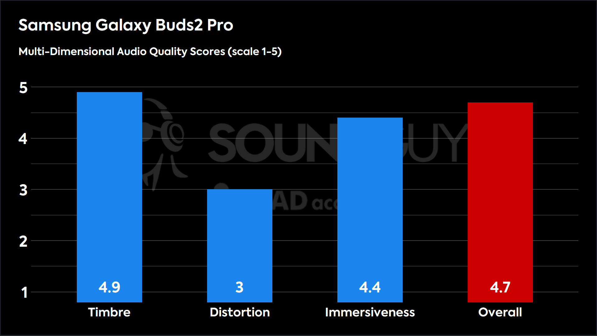 This chart shows the MDAQS results for the Samsung Galaxy Buds2 Pro in Default mode. The Timbre score is 4.9, The Distortion score is 3, the Immersiveness score is 4.4, and the Overall Score is 4.7).
