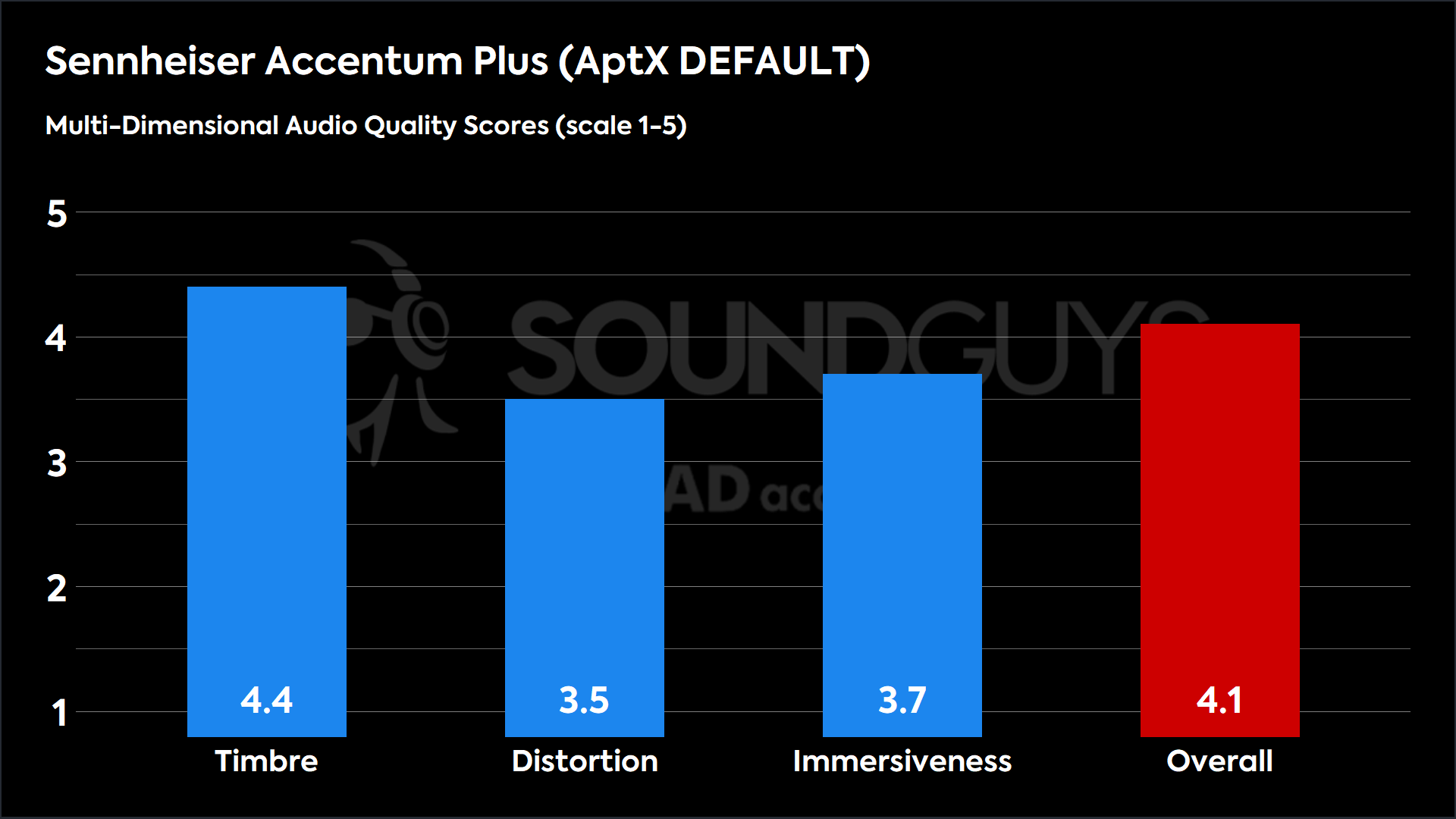 This chart shows the MDAQS results for the Sennheiser Accentum Plus in AptX DEFAULT mode. The Timbre score is 4.4, The Distortion score is 3.5, the Immersiveness score is 3.7, and the Overall Score is 4.1).