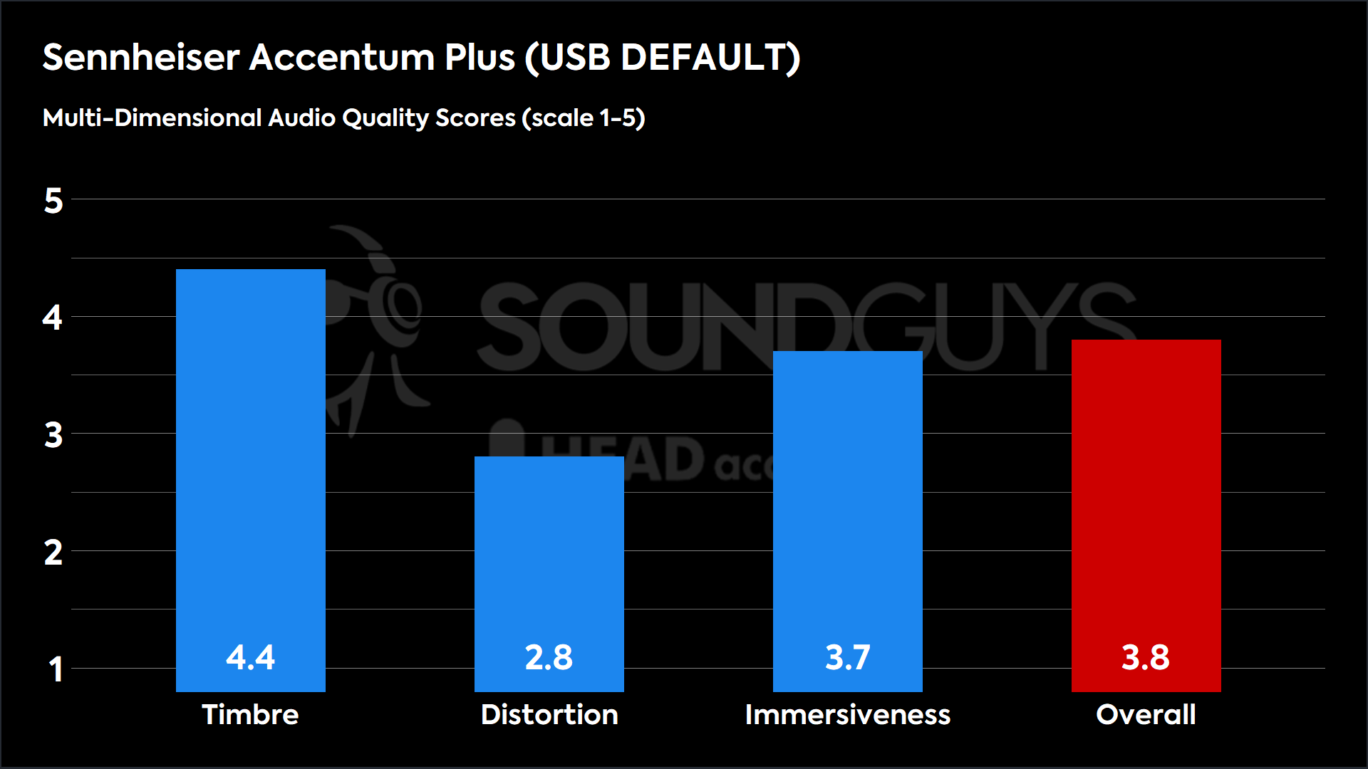 This chart shows the MDAQS results for the Sennheiser Accentum Plus in USB DEFAULT mode. The Timbre score is 4.4, The Distortion score is 2.8, the Immersiveness score is 3.7, and the Overall Score is 3.8 )