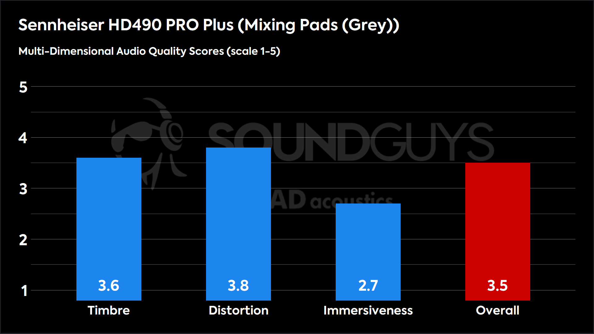 This chart shows the MDAQS results for the Sennheiser HD 490 PRO Plus in Mixing Pads (Grey) mode. The Timbre score is 3.6, The Distortion score is 3.8, the Immersiveness score is 2.7, and the Overall Score is 3.5).