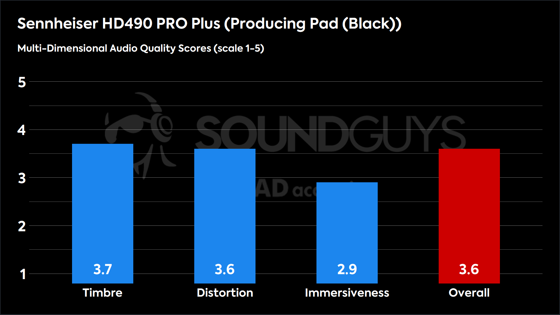 This chart shows the MDAQS results for the Sennheiser HD490 PRO Plus in Producing Pad (Black) mode. The Timbre score is 3.7, The Distortion score is 3.6, the Immersiveness score is 2.9, and the Overall Score is 3.6).