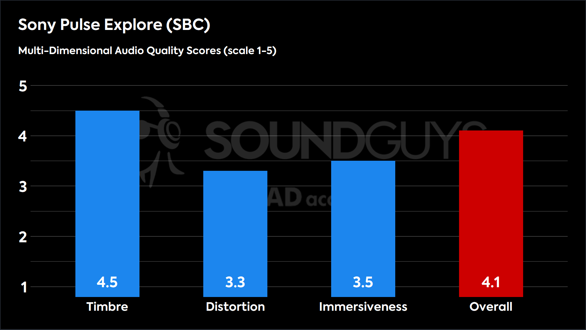This chart shows the MDAQS results for the Sony Pulse Explore in SBC mode. The Timbre score is 4.5, The Distortion score is 3.3, the Immersiveness score is 3.5, and the Overall Score is 4.1.