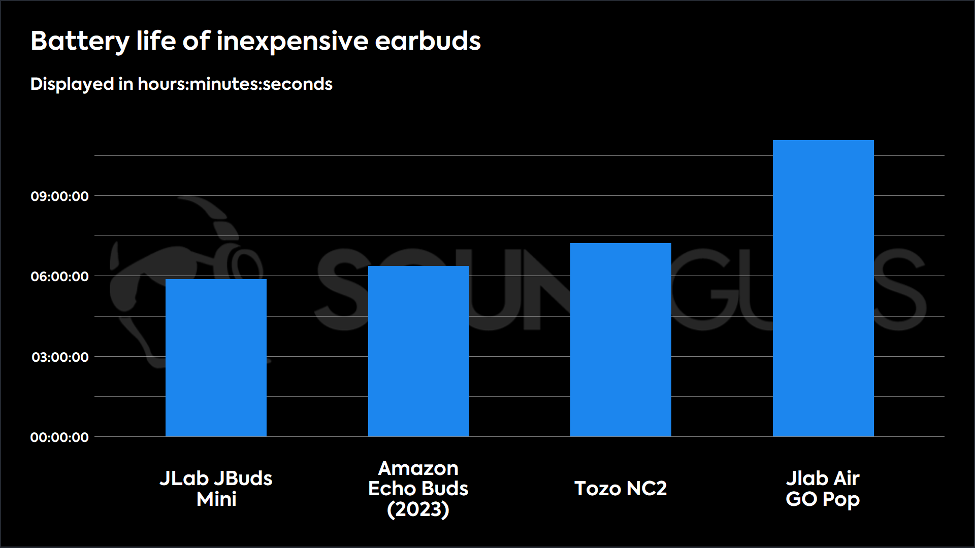 A bar chart showing the battery life duration of the Amazon Echo Buds (2023) in comparison to its closest competitors.