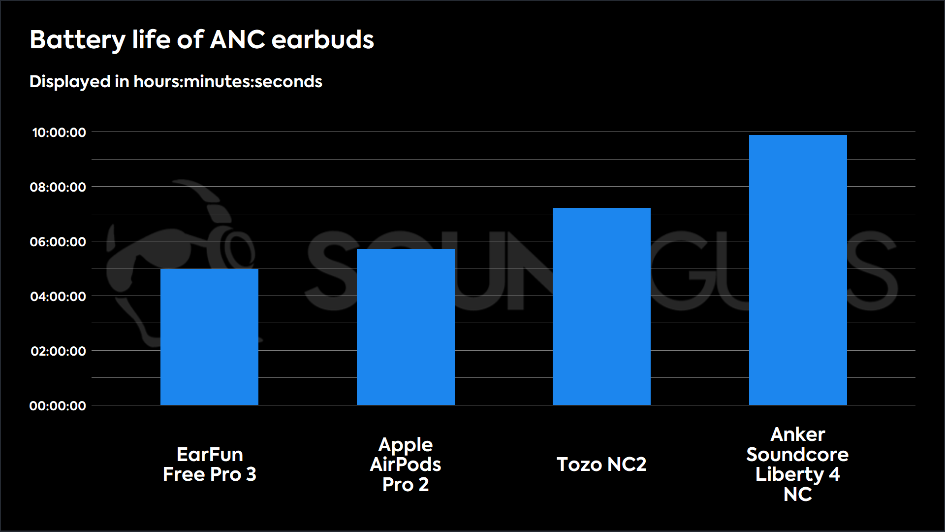 A bar plot showing the battery life durations for several competing models of ANC earbuds.