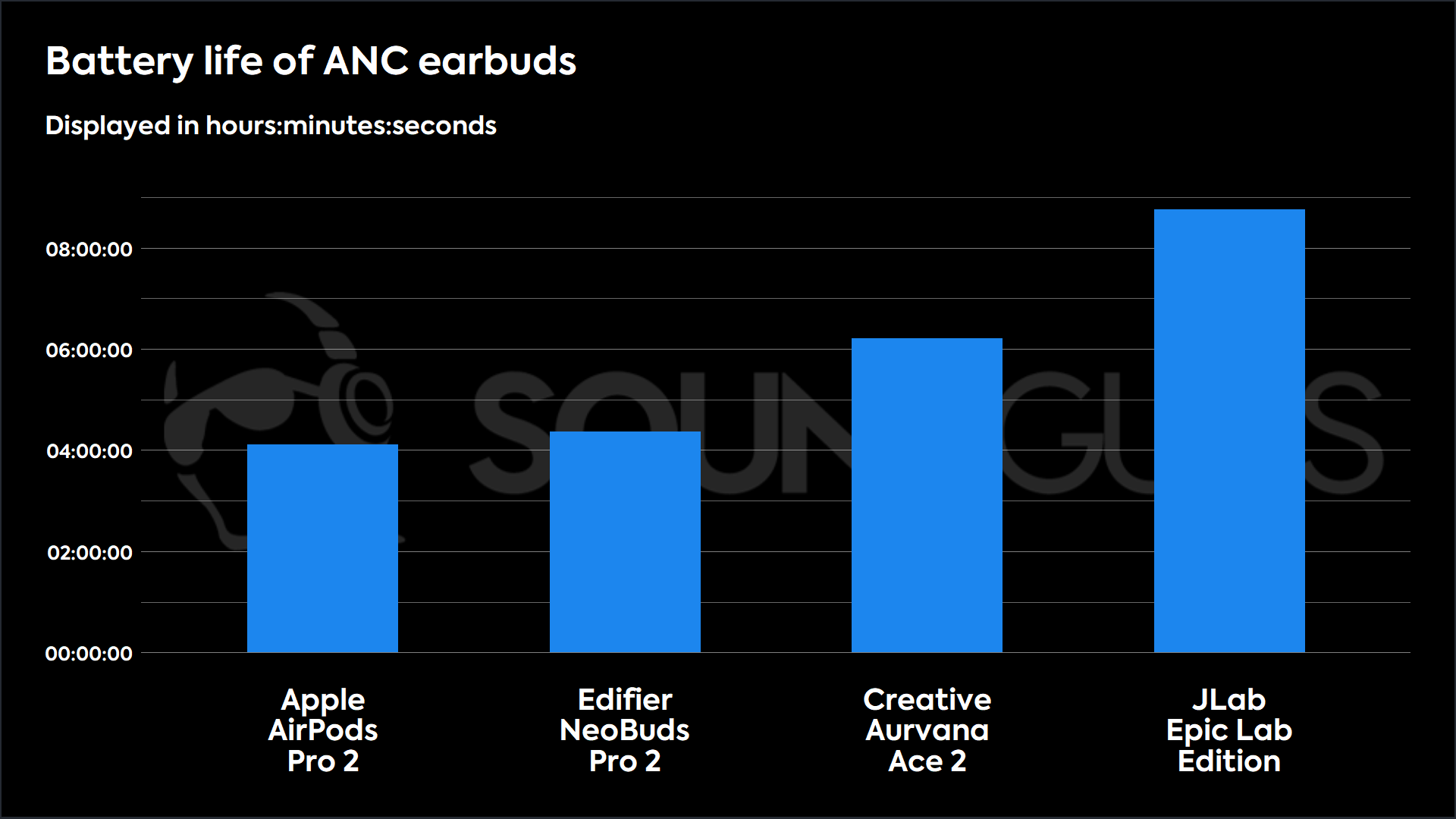 A chart showing the Edifier NeoBuds Pro 2's battery life against that of other popular models.