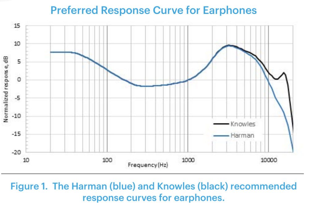 Knowles Structures What is the Knowles Curve? - SoundGuys