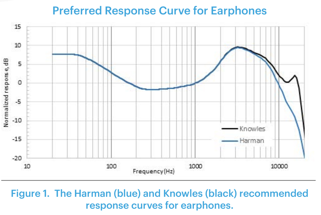 A comparison of the Knowles curve and Harman Target.