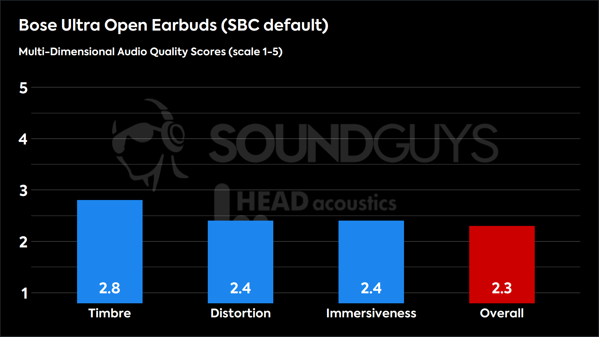 This chart shows the MDAQS results for the Bose Ultra Open Earbuds in SBC default mode. The Timbre score is 2.8, The Distortion score is 2.4, the Immersiveness score is 2.4, and the Overall Score is 2.3).