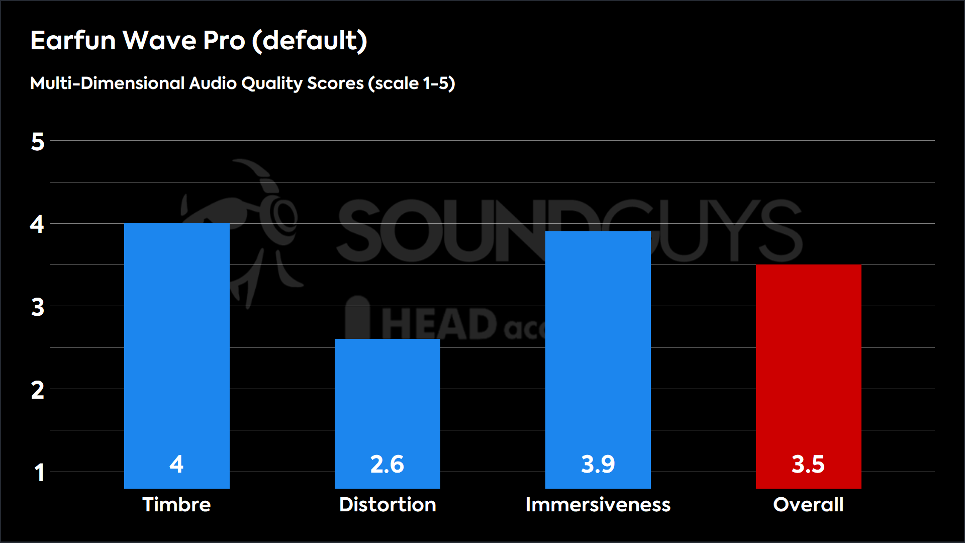 This chart shows the MDAQS results for the Earfun Wave Pro in default mode. The Timbre score is 4, The Distortion score is 2.6, the Immersiveness score is 3.9, and the Overall Score is 3.5).
