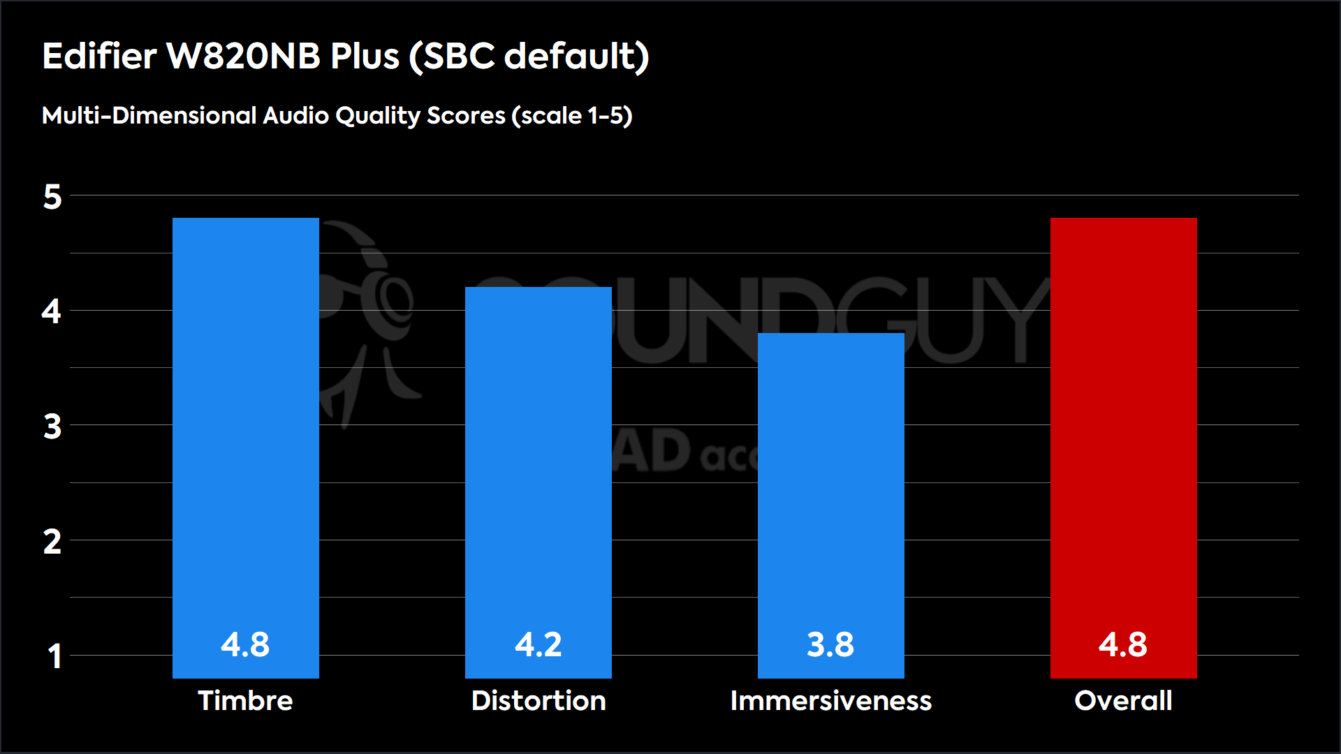 This chart shows the MDAQS results for the Edifier W820NB Plus in SBC default mode. The Timbre score is 4.8, The Distortion score is 4.2, the Immersiveness score is 3.8, and the Overall Score is 4.8).