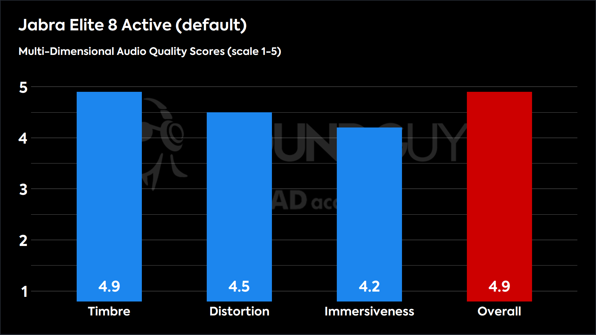 This chart shows the MDAQS results for the Jabra Elite 8 Active in default mode. The Timbre score is 4.9, The Distortion score is 4.5, the Immersiveness score is 4.2, and the Overall Score is 4.9).